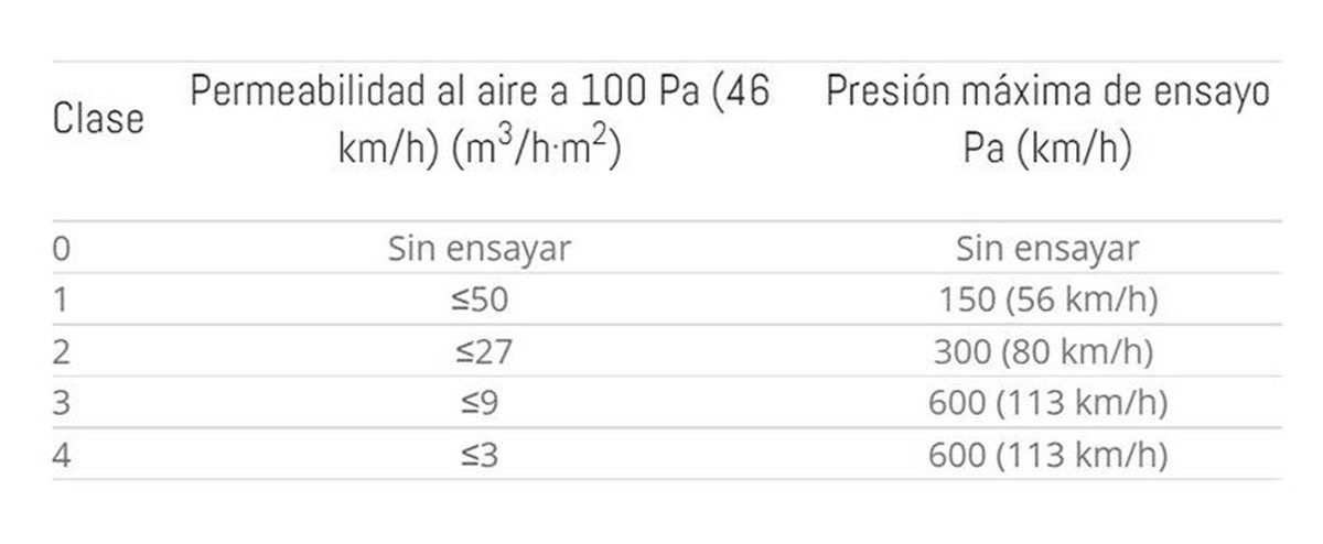 Clasificaci&oacute;n de las ventanas seg&uacute;n su permeabilidad al aire. &nbsp;