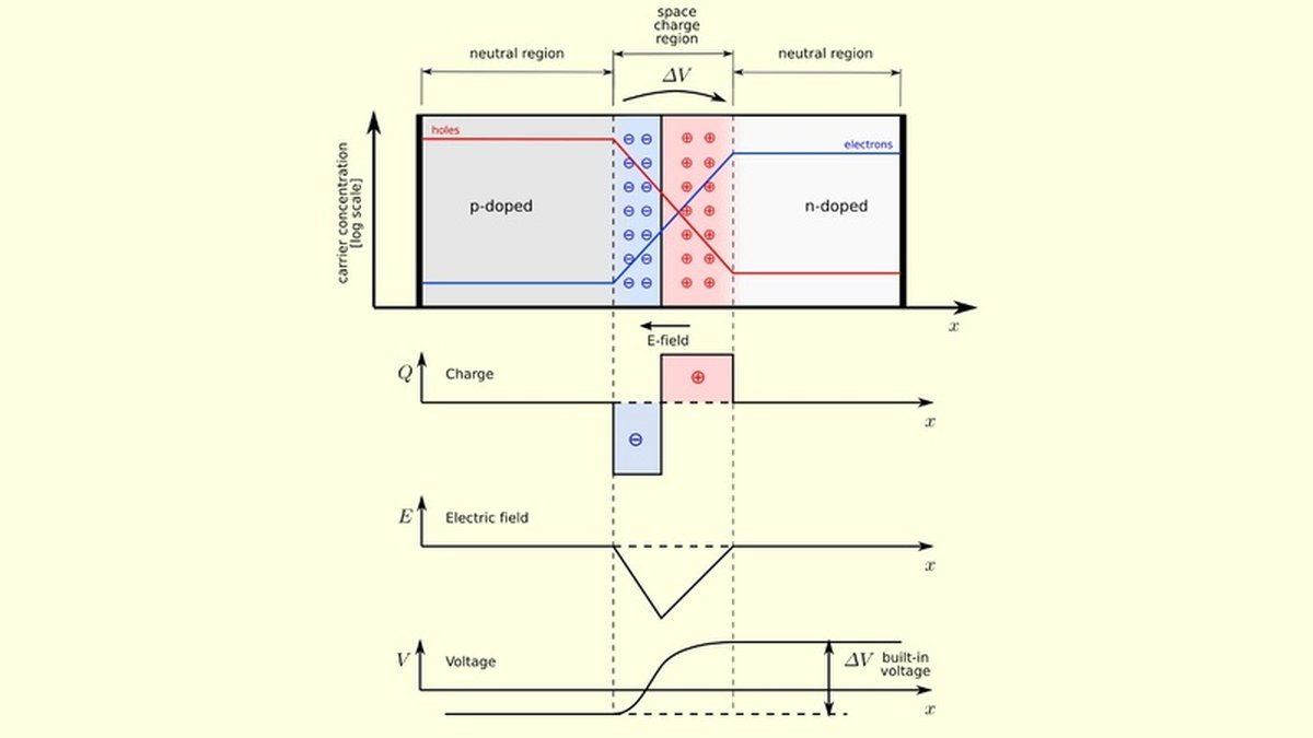 Esquema del campo el&eacute;ctrico creado en una c&eacute;lula fotovoltaica mediante la uni&oacute;n pn entre dos capas de semiconductores dopados.